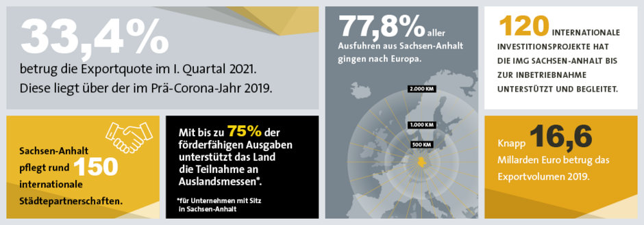Grafik mit sechs Fakten zum International Business in Sachsen-Anhalt